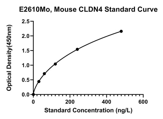 Mouse (CLDN4) Claudin-4 ELISA Kit