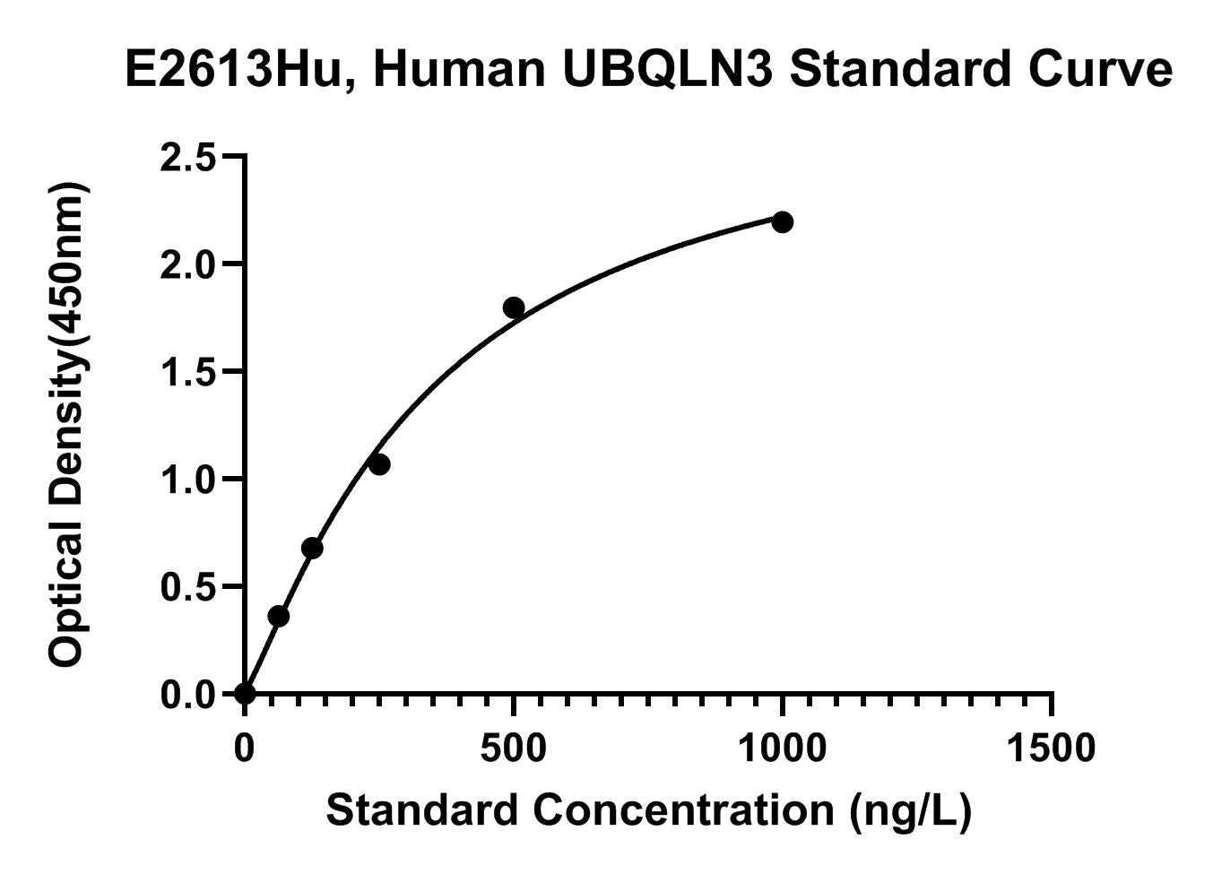 Human (UBQLN3) Ubiquilin 3 ELISA Kit