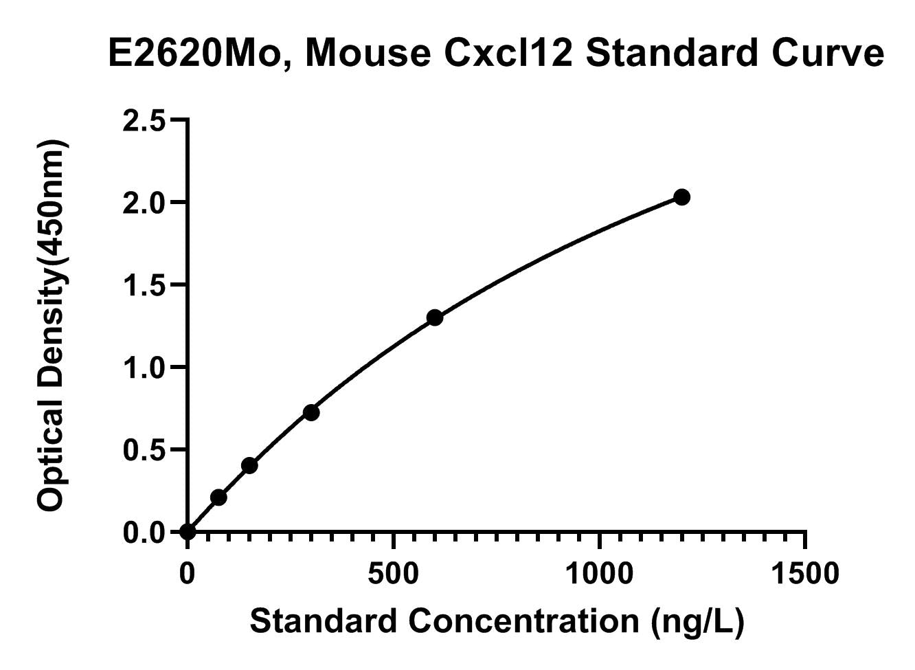 Mouse (CXCL12) Stromal Cell-derived Factor 1 ELISA Kit