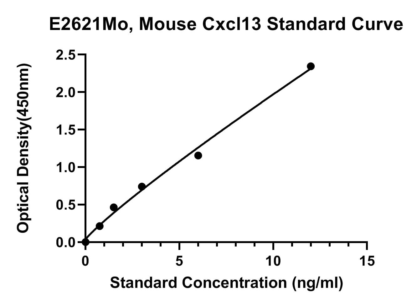 Mouse (CXCL13) C-X-C Motif Chemokine 13 ELISA Kit