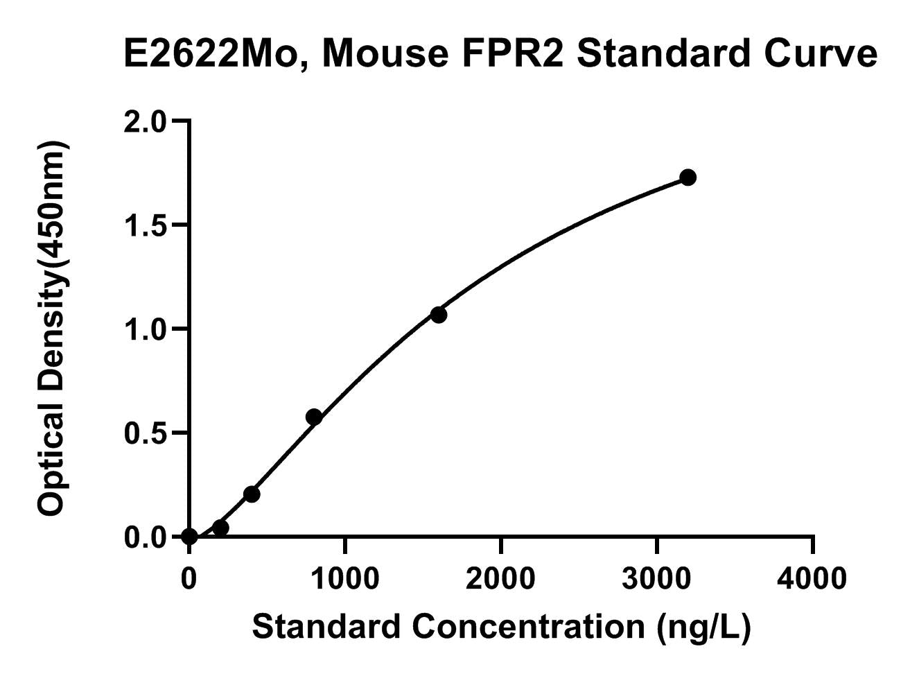 Mouse (FPR2) Formyl Peptide Receptor 2 ELISA Kit