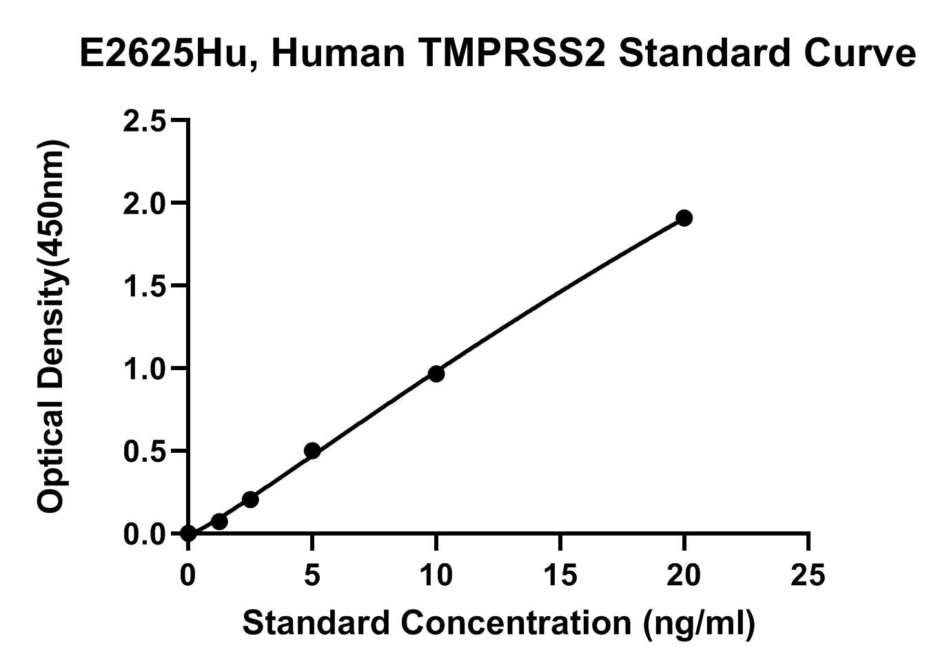 Human (TMPRSS2) Transmembrane Protease, Serine 2 ELISA Kit
