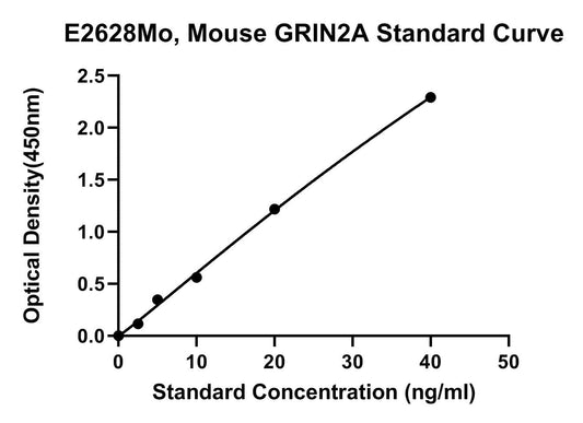 Mouse (GRIN2A) Glutamate Receptor Ionotropic Nmdar2A ELISA Kit