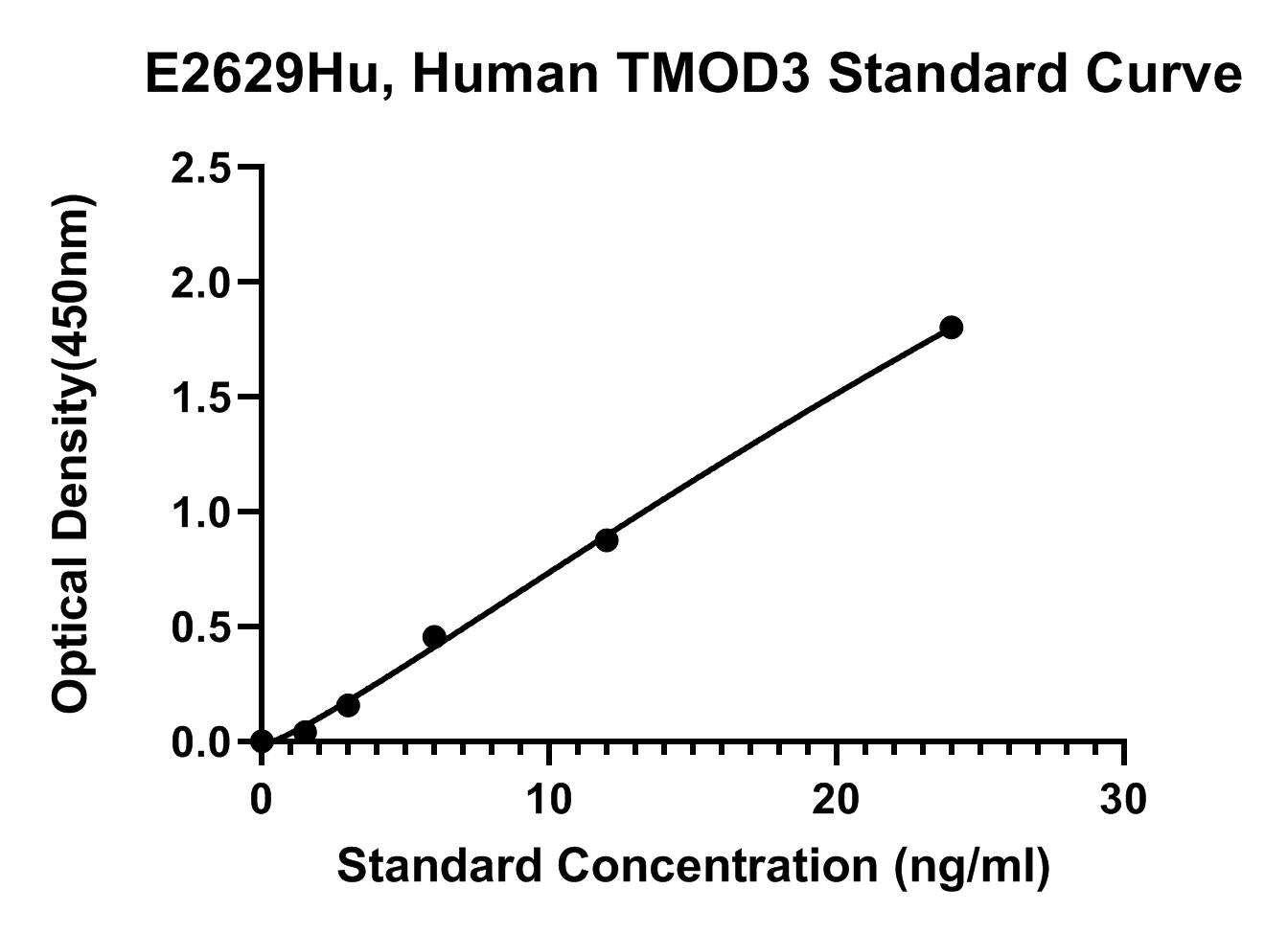 Human (TMOD3) Tropomodulin 3 ELISA Kit
