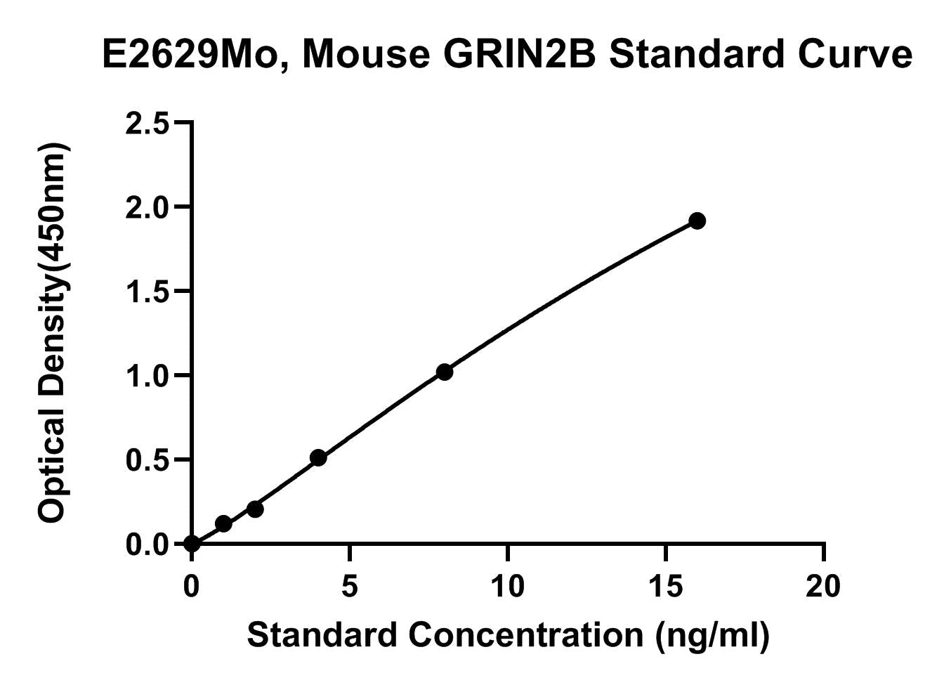 Mouse (GRIN2B) Glutamate Receptor Ionotropic Nmdar2B ELISA Kit