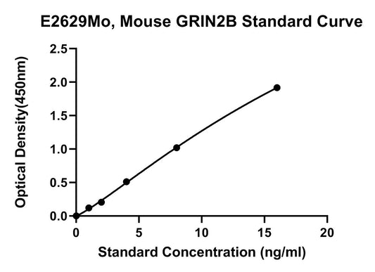 Mouse (GRIN2B) Glutamate Receptor Ionotropic Nmdar2B ELISA Kit