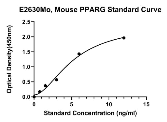 Mouse (PPARG) Peroxisome Proliferation Activated Receptor Gamma ELISA Kit