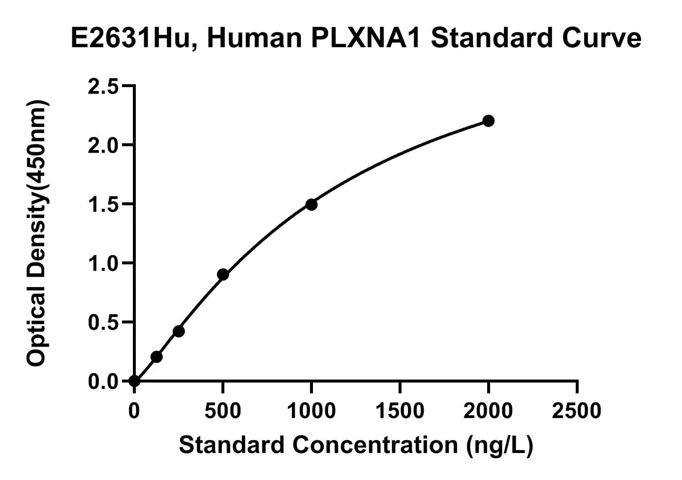 Human (PLXNA1) Plexin A1 ELISA Kit