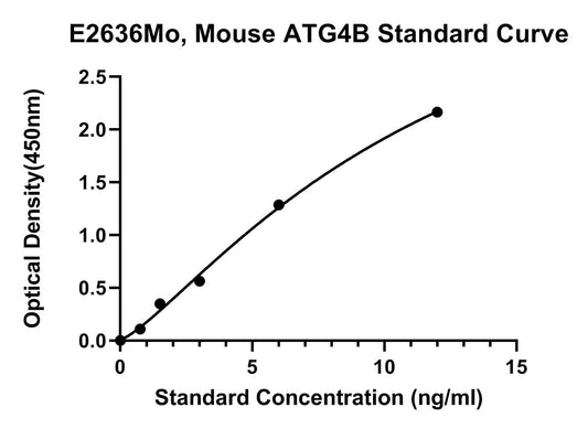 Mouse (ATG4B) Autophagy Related Protein 4B ELISA Kit