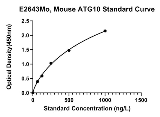 Mouse (ATG10) Autophagy Related Protein 10 ELISA Kit