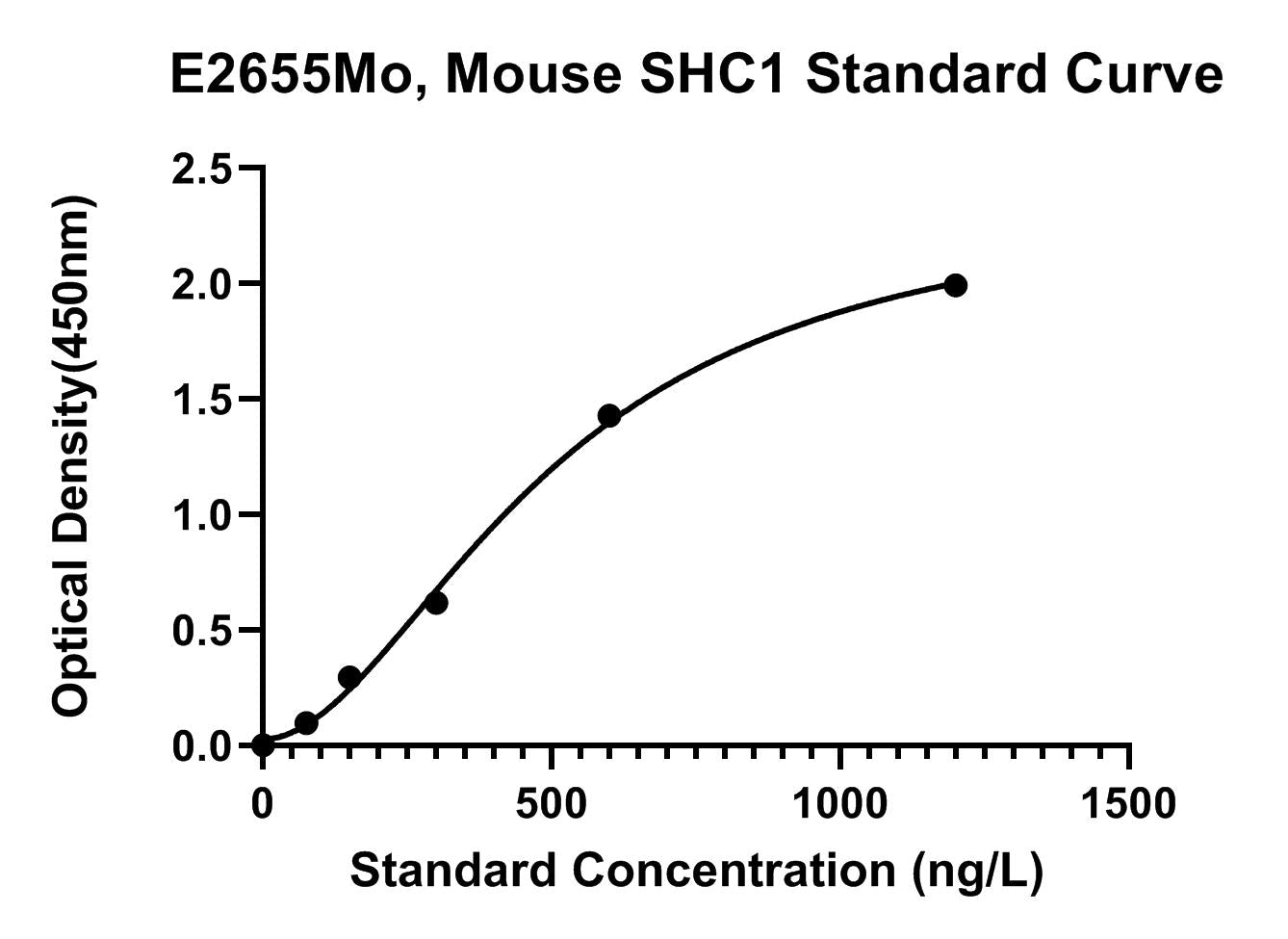 Mouse (SHC1) Shc-Transforming Protein 1 ELISA Kit