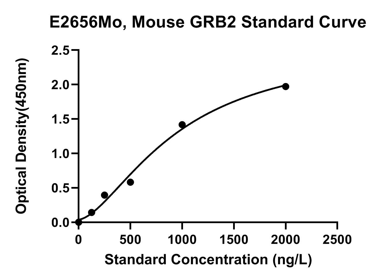 Mouse (GRB2) Growth Factor Receptor-Bound Protein 2 ELISA Kit