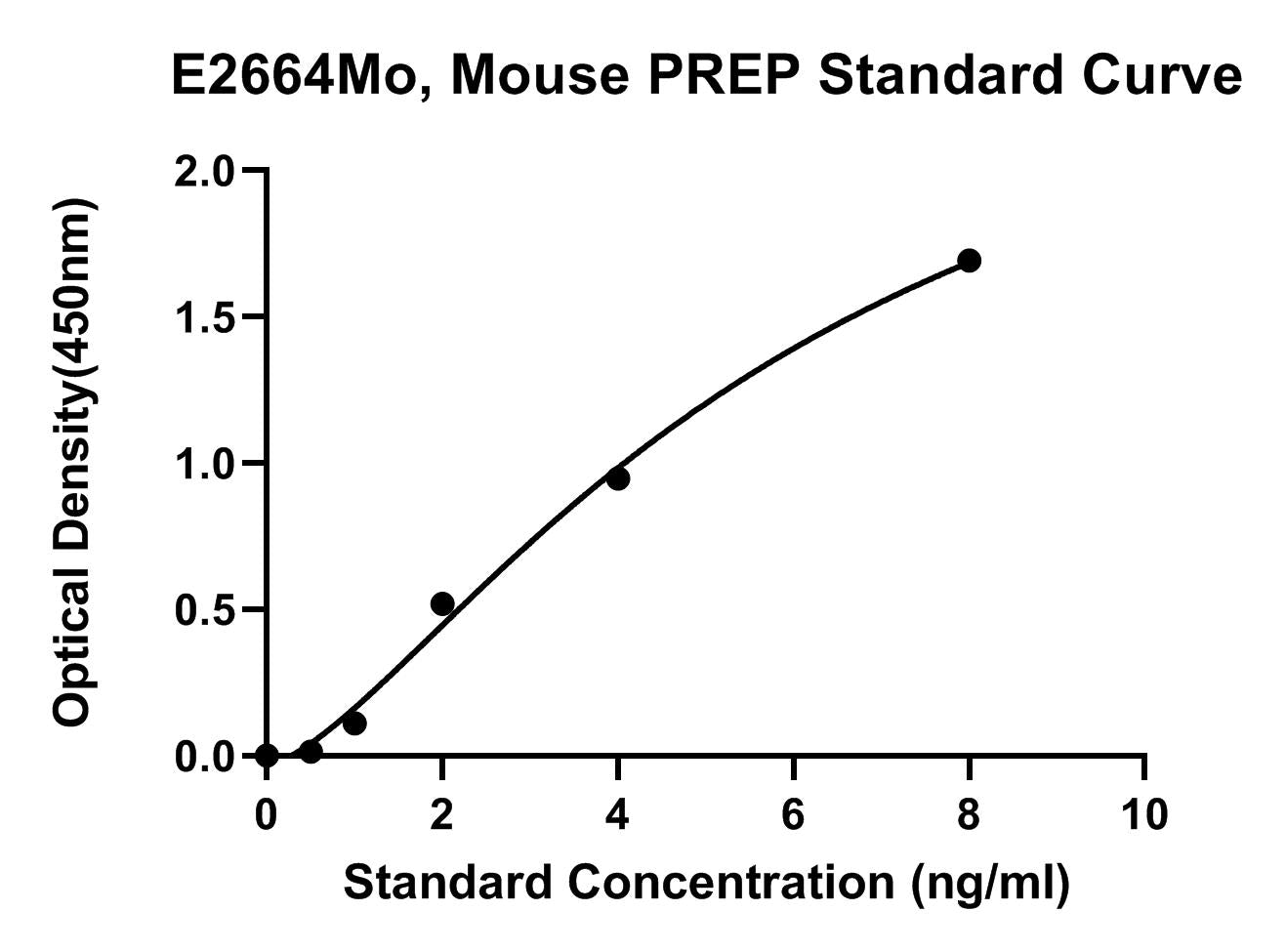 Mouse (PREP) Prolyl Endopeptidase ELISA Kit