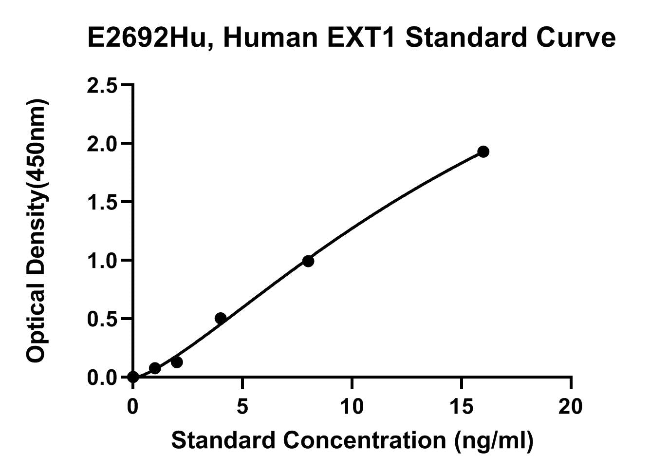 Human (EXT1) Exostoses 1 ELISA Kit