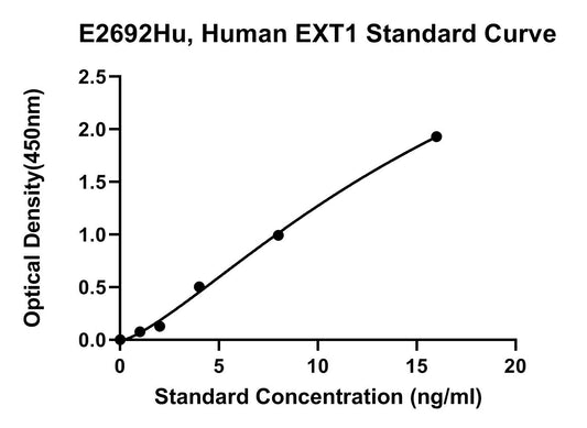 Human (EXT1) Exostoses 1 ELISA Kit