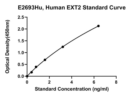 Human (EXT2) Exostoses 2 ELISA Kit