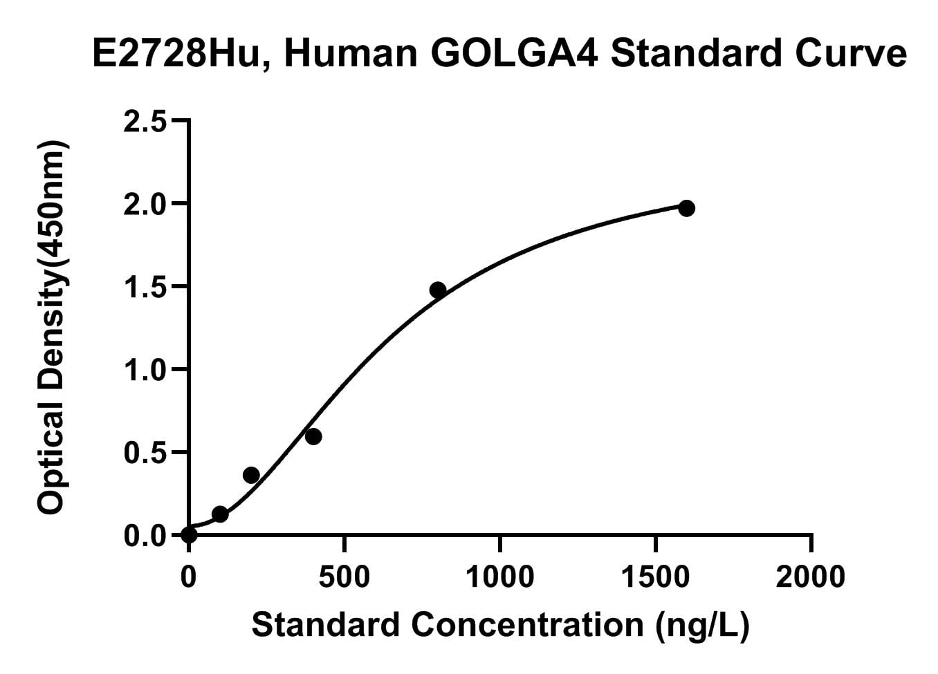 Human (GOLGA4) Golgin Subfamily A Member 4 ELISA Kit