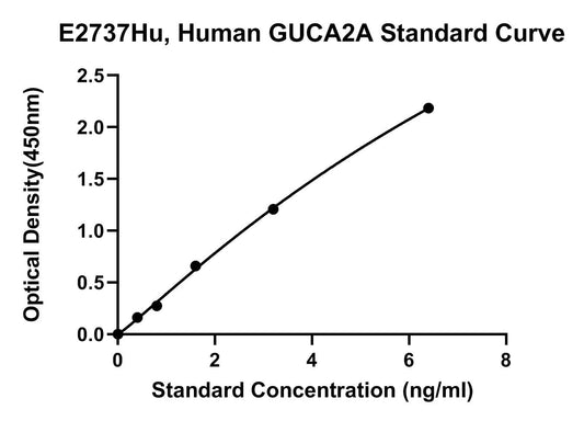 Human (GUCA2A) Guanylin ELISA Kit