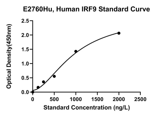 Human (IRF9) Interferon Regulatory Factor 9 ELISA Kit