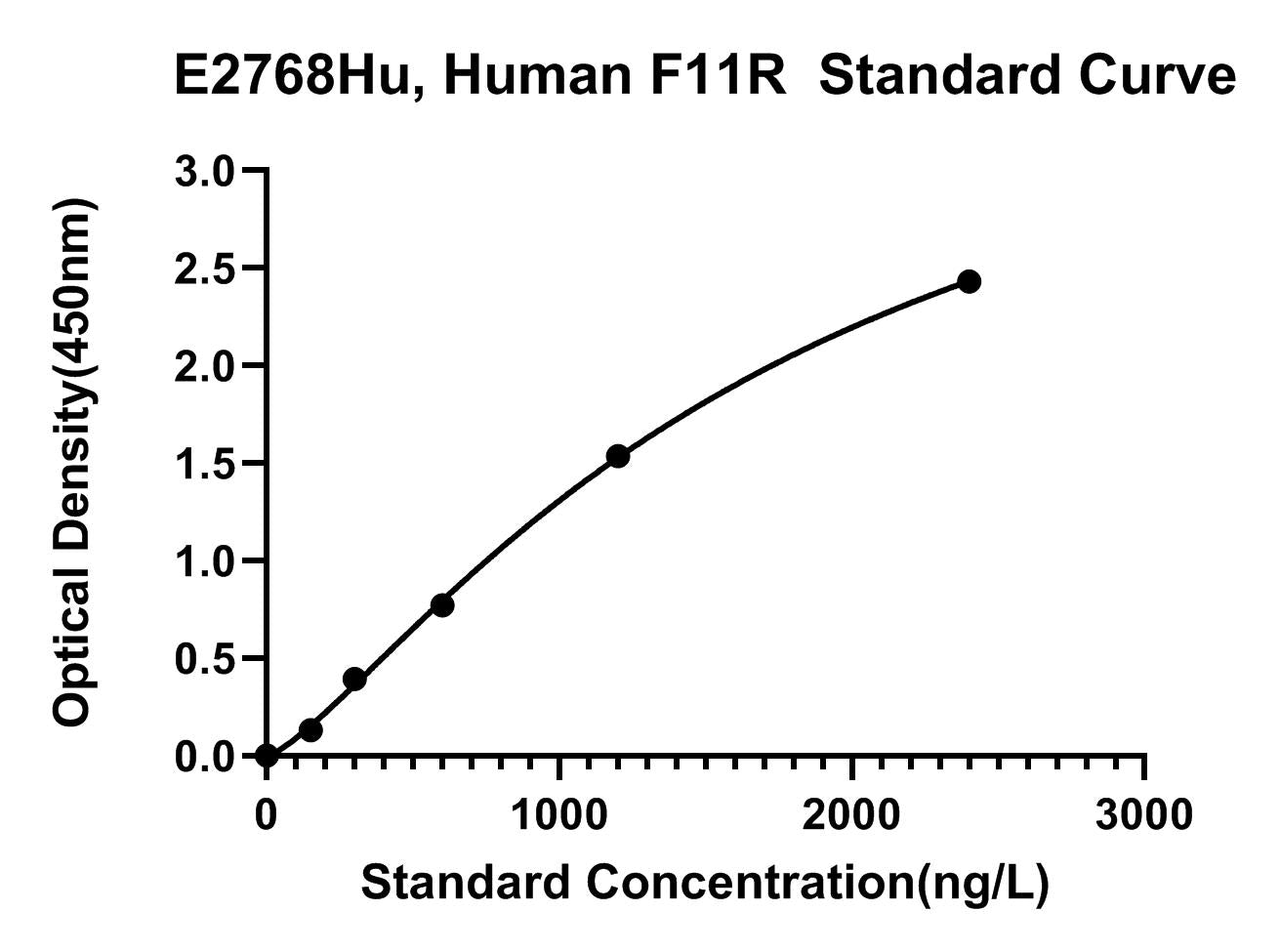 Human (F11R) Junctional Adhesion Molecule A ELISA Kit