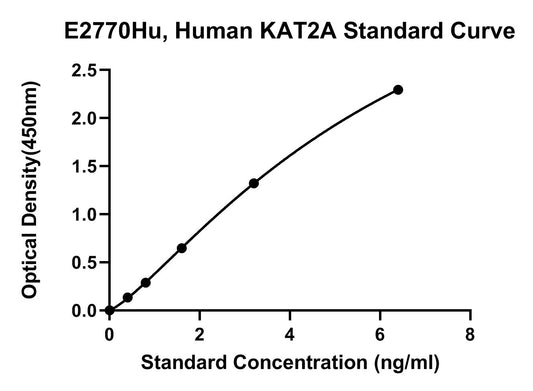 Human (KAT2A) Histone Acetyltransferase Kat2A ELISA Kit