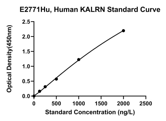 Human (KALRN) Kalirin ELISA Kit