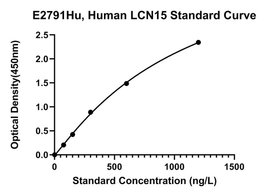 Human (LCN15) Lipocalin 15 ELISA Kit