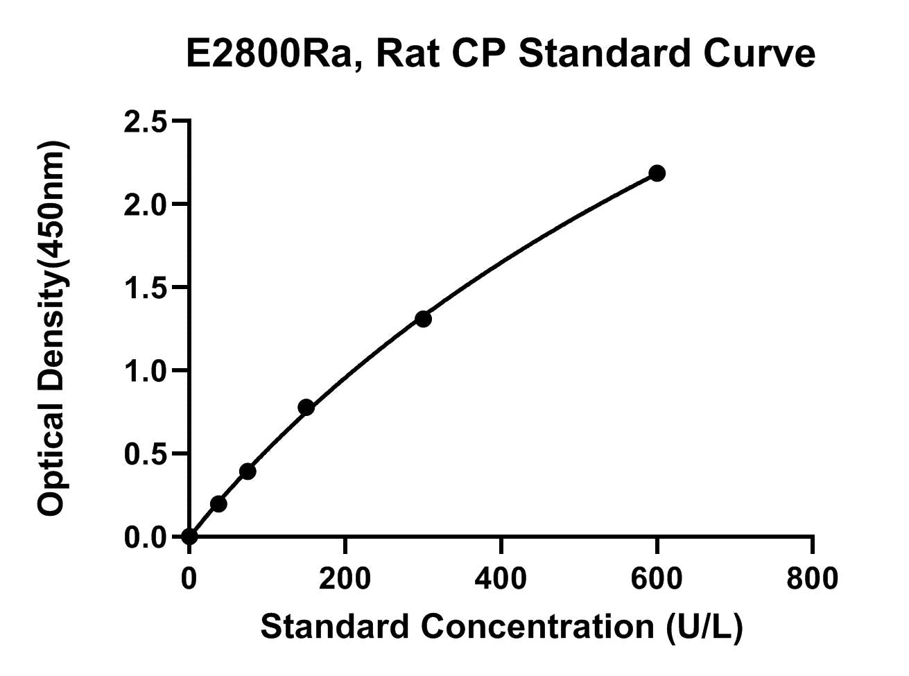 Rat (CERP) Ceruloplasmin ELISA Kit
