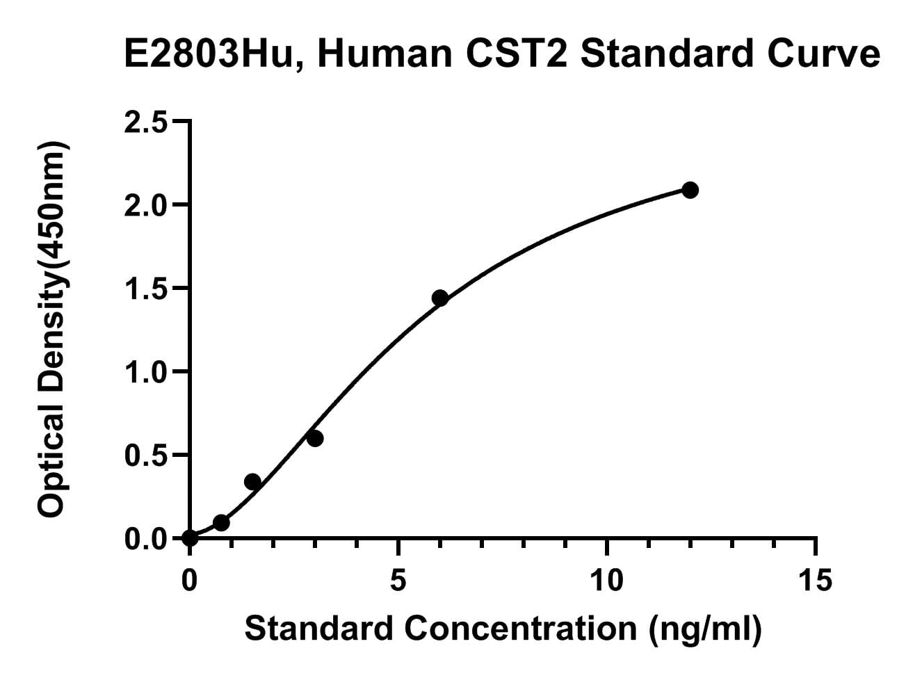Human (CST2) Cystatin-Sa ELISA Kit