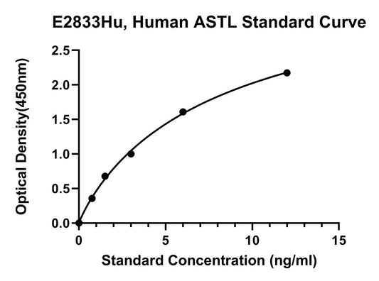 Human (ASTL) Astacin Like Metallo Endopeptidase ELISA Kit