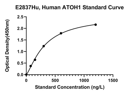 Human (ATOH1) Protein Atonal Homolog 1 ELISA Kit