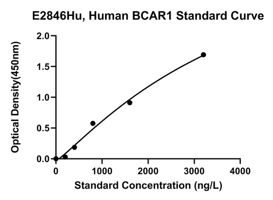 Human (BCAR1) Breast Cancer Anti Estrogen Resistance 1 ELISA Kit