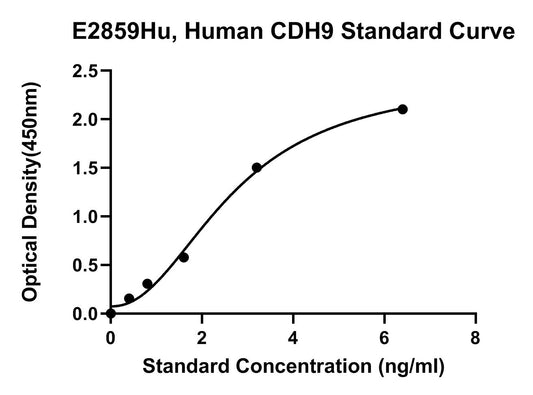 Human (CDH9) Cadherin 9 ELISA Kit