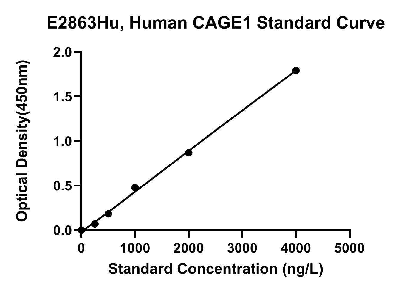 Human (CAGE1) Cancer-associated Gene 1 Protein ELISA Kit