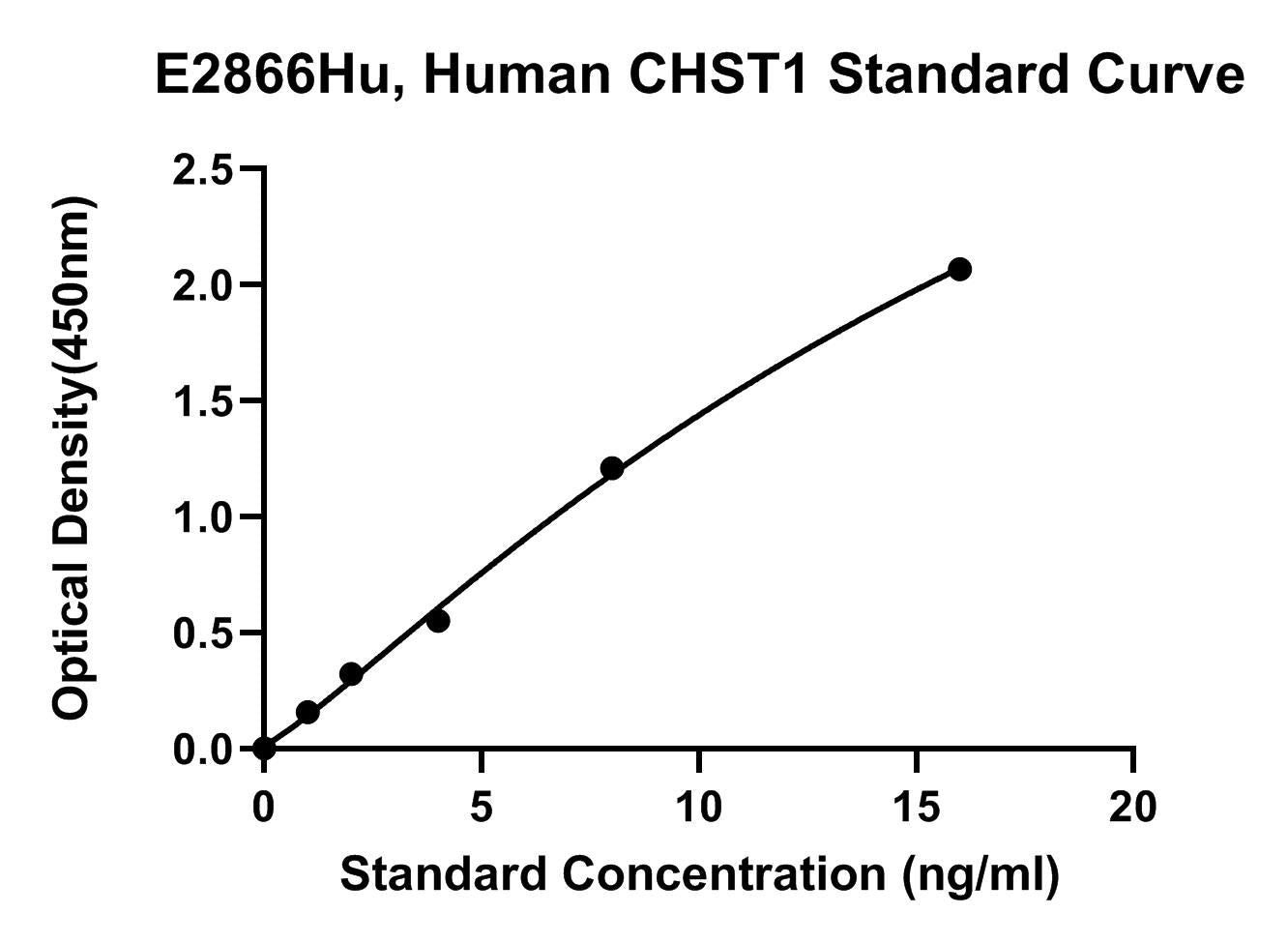 Human (CHST1) Carbohydrate Sulfotransferase 1 ELISA Kit
