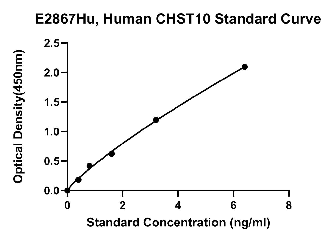 Human (CHST10) Carbohydrate Sulfotransferase 10 ELISA Kit