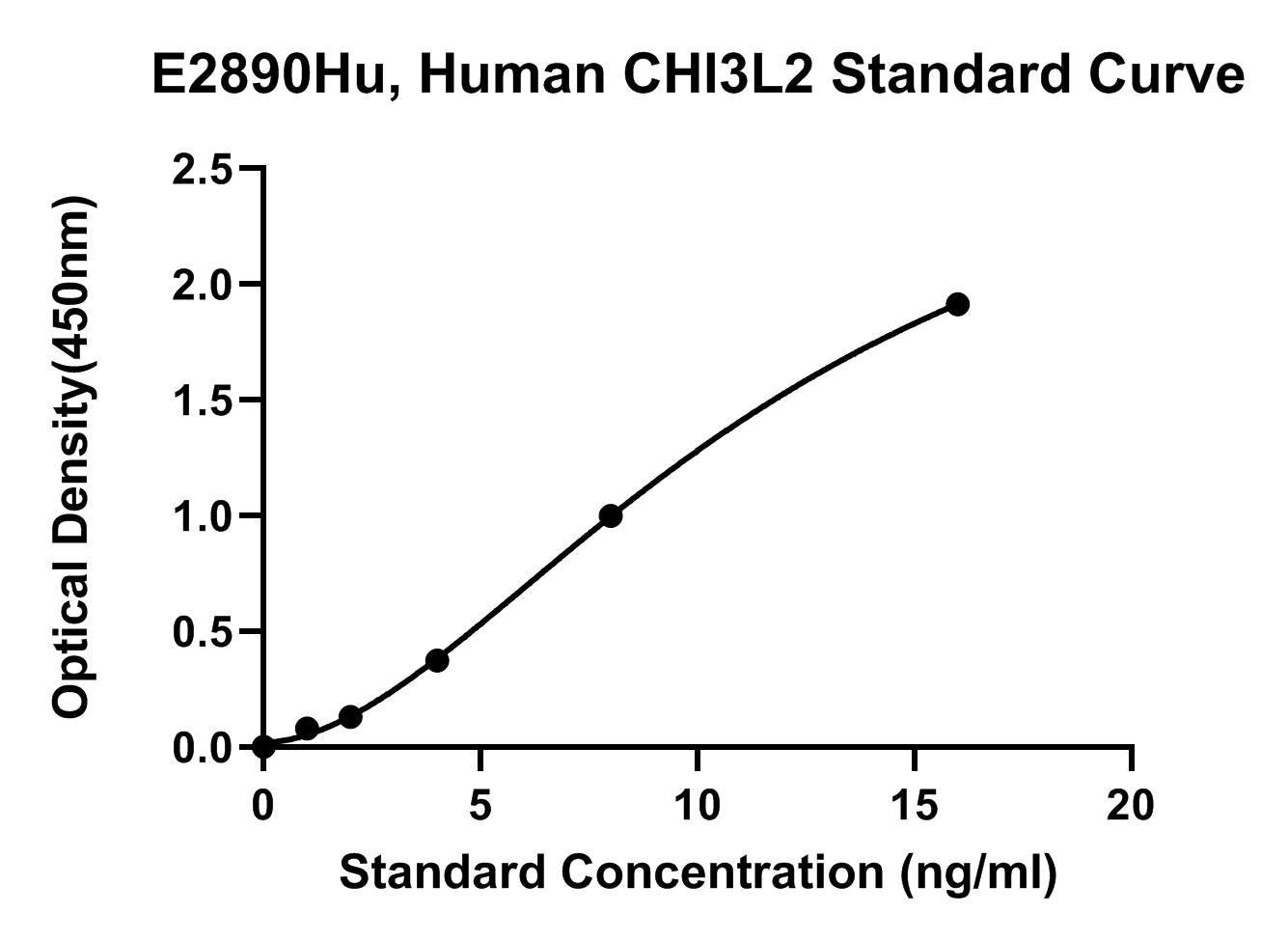 Human (CHI3L2) Chitinase 3 Like Protein 2 ELISA Kit