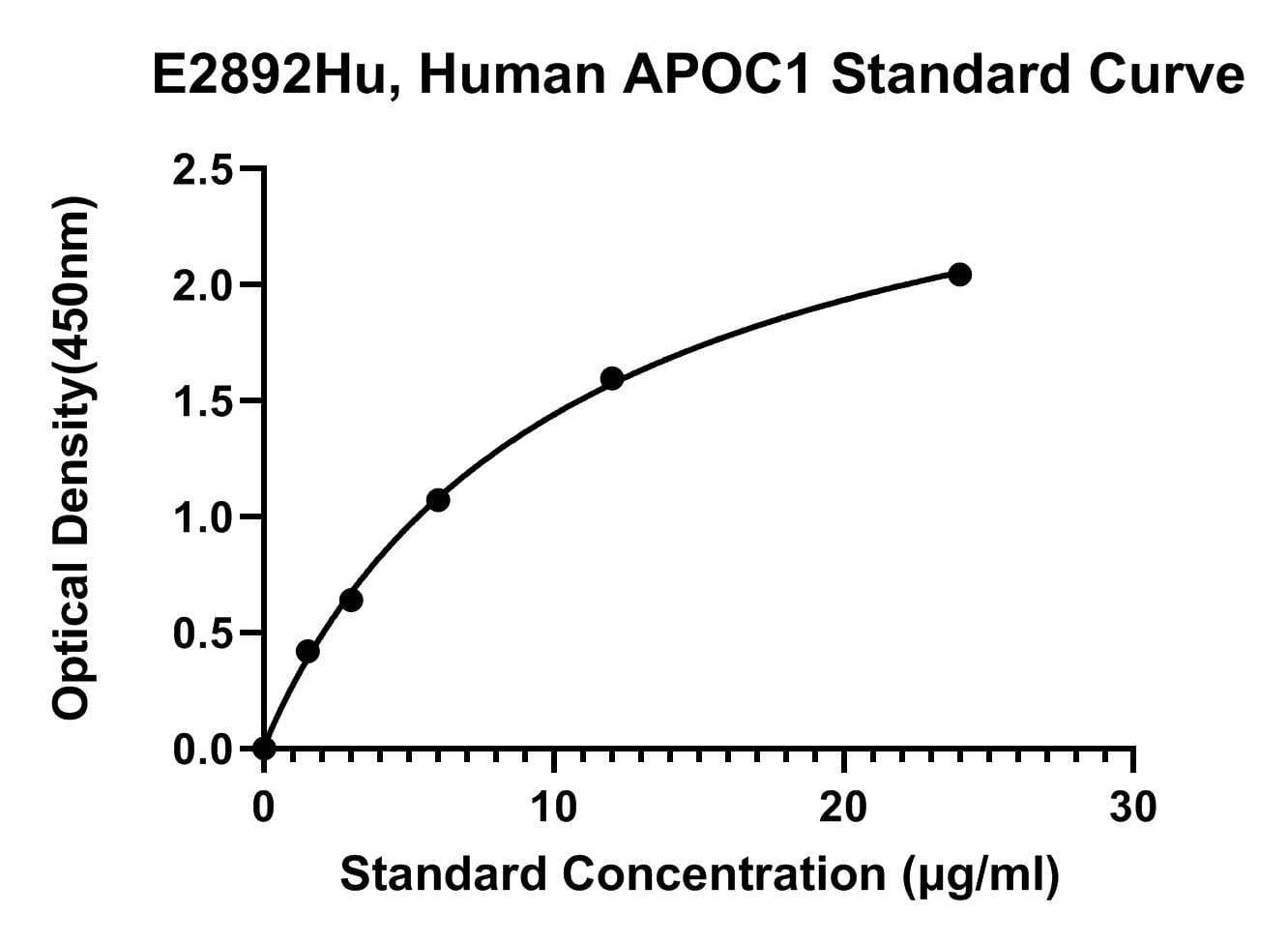 Human (APOC1) Apolipoprotein C-1 ELISA Kit