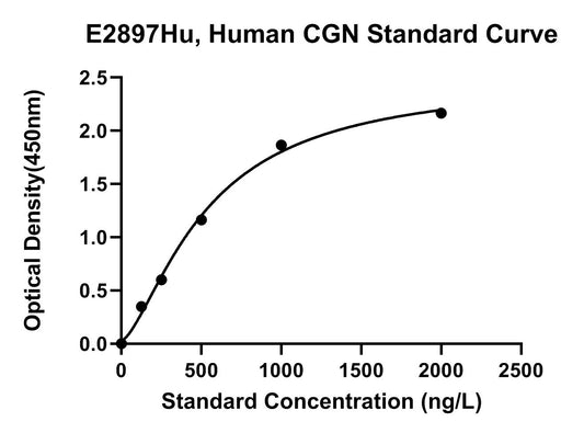 Human (CGN) Cingulin ELISA Kit