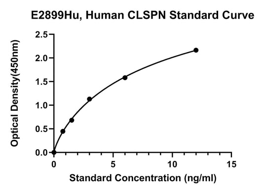 Human (CLSPN) Claspin ELISA Kit