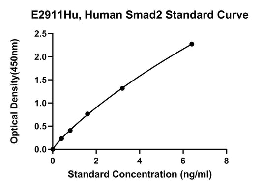 Human (SMAD2) Mothers Against Decapentaplegic Homolog 2 ELISA Kit