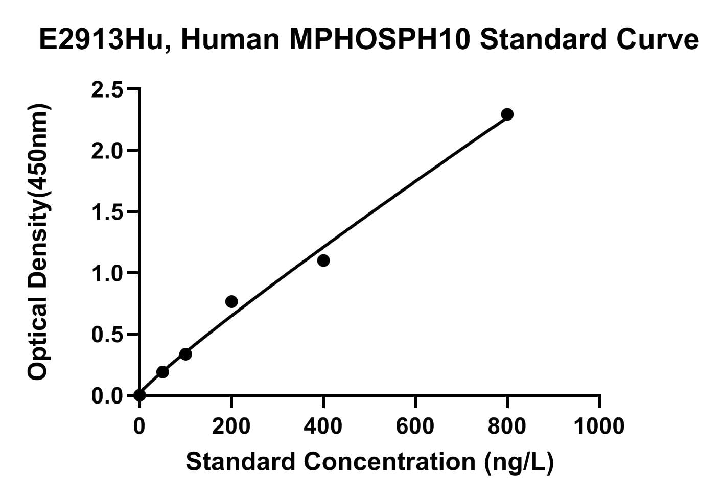 Human (MPHOSPH10) U3 Small Nucleolar Ribonucleoprotein Protein Mpp10 ELISA Kit