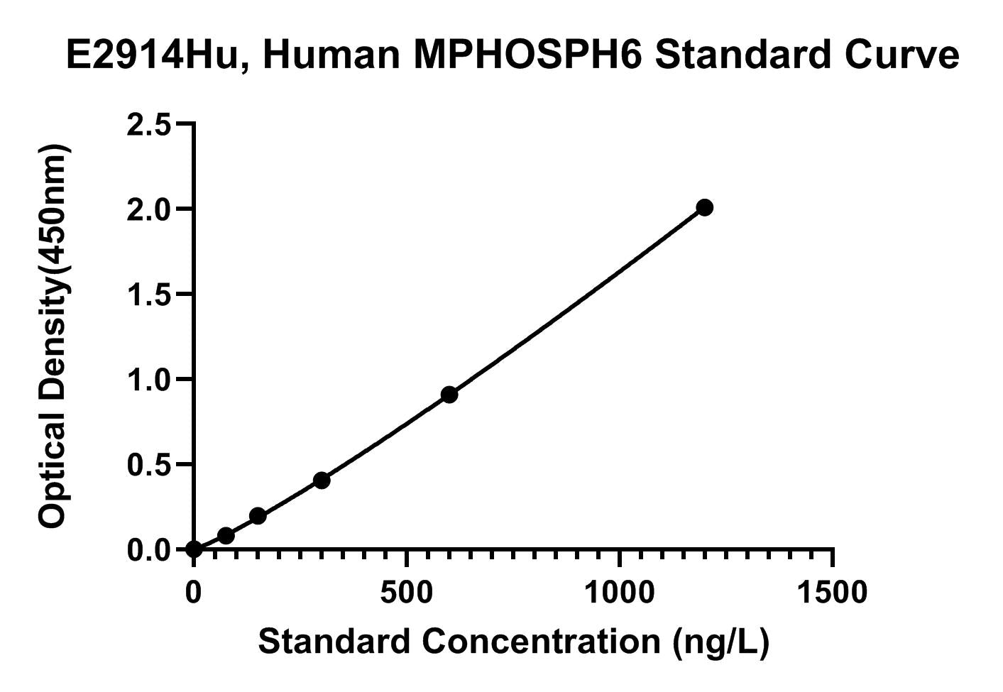 Human (MPHOSPH6) M-phase Phosphoprotein 6 ELISA Kit