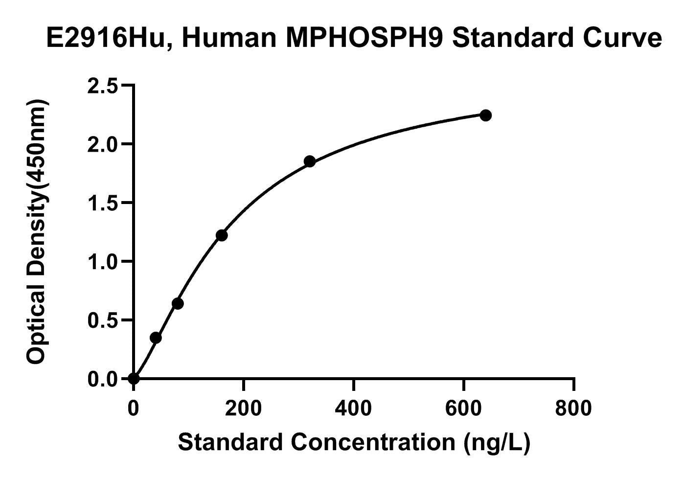 Human (MPHOSPH9) M-phase Phosphoprotein 9 ELISA Kit