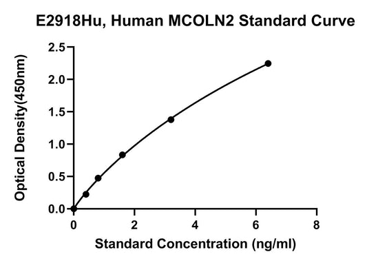 Human (MCOLN2) Mucolipin 2 ELISA Kit