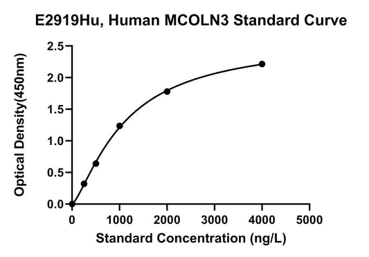 Human (MCOLN3) Mucolipin 3 ELISA Kit