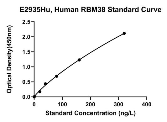 Human (RBM38) Probable RNA-binding Protein 38 ELISA Kit