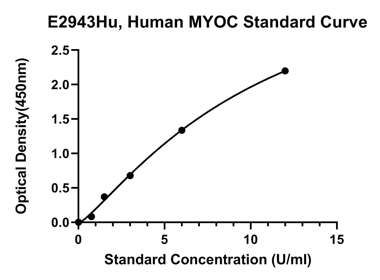 Human (MYOC) Myocilin ELISA Kit