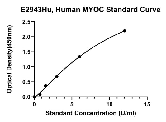 Human (MYOC) Myocilin ELISA Kit
