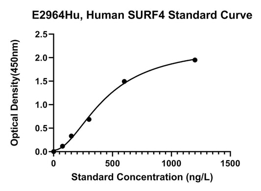 Human (SURF4) Surfeit Locus Protein 4 ELISA Kit